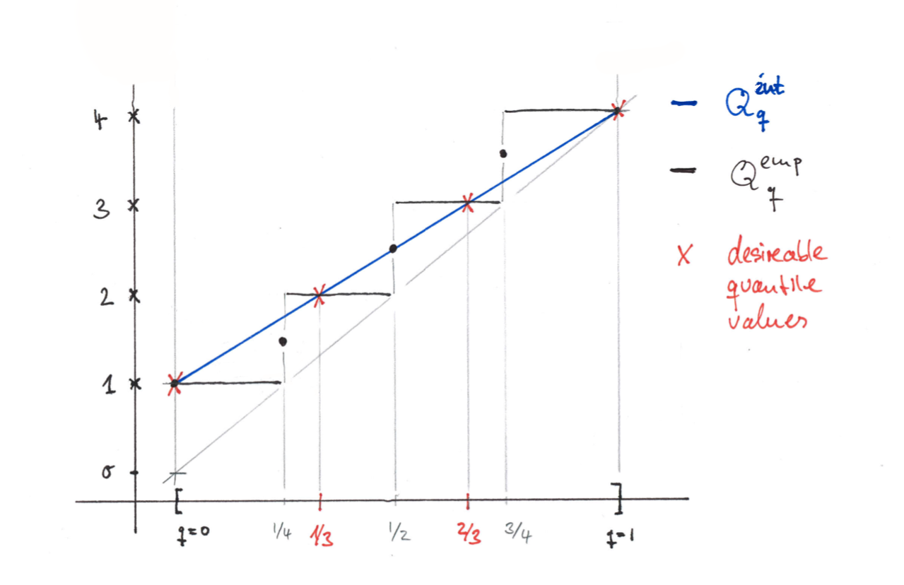 Empirical vs. Interpolated quantiles for n=4